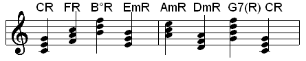 c harmonic system