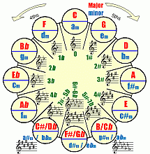 Circle of Fifths