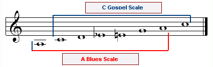 blues-a-gospel-c-scale