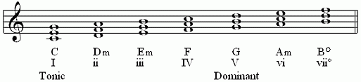 c harmonic system