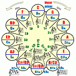 key signature theory