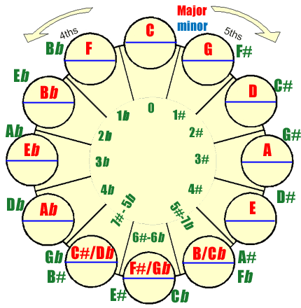 circle-of-fifths-P4-flats