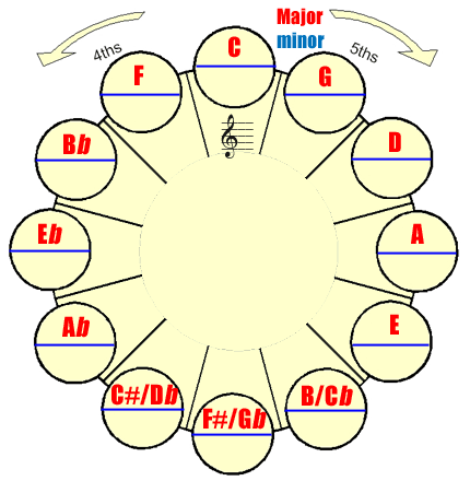 Circle-of-fifths-all-keys