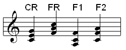 close-chords-c-root-to-f-chords