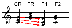 close-chords-hard-move-c-to-f