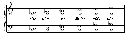 intervals minor one octave