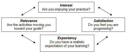 motivation dimensions