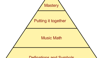 Music Theory Rhythm