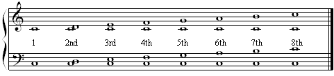 Minor Intervals