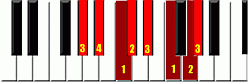 Flat Key Scale Fingering